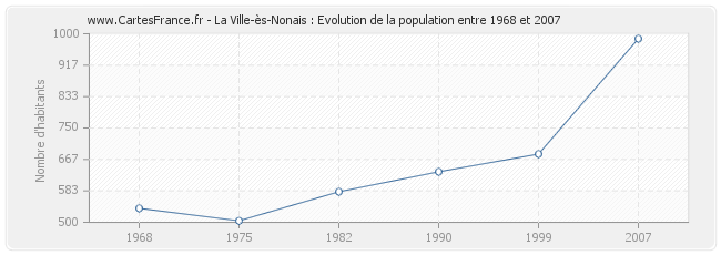 Population La Ville-ès-Nonais